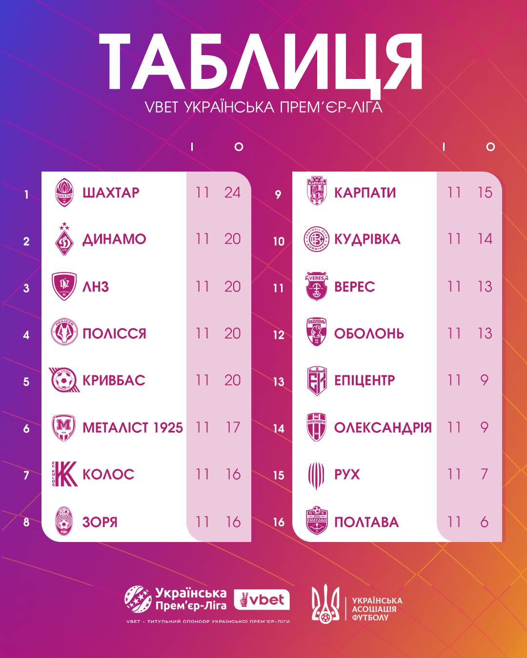 "Динамо" проти несподіваного конкурента та інші матчі 12 туру УПЛ - коли і де дивитися